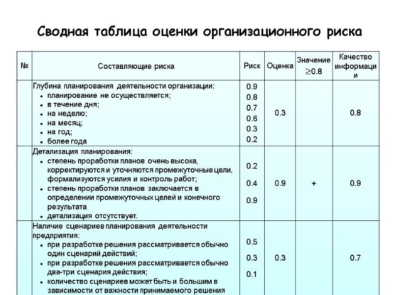 Сводная таблица оценки организационного риска